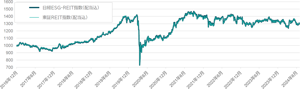 日経ESG－REIT指数のパフォーマンスの推移