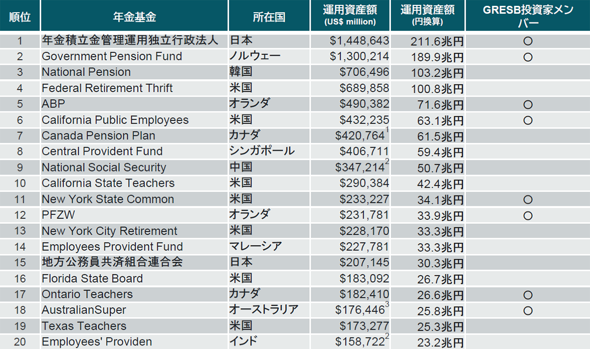 世界の年金基金ランキング トップ20