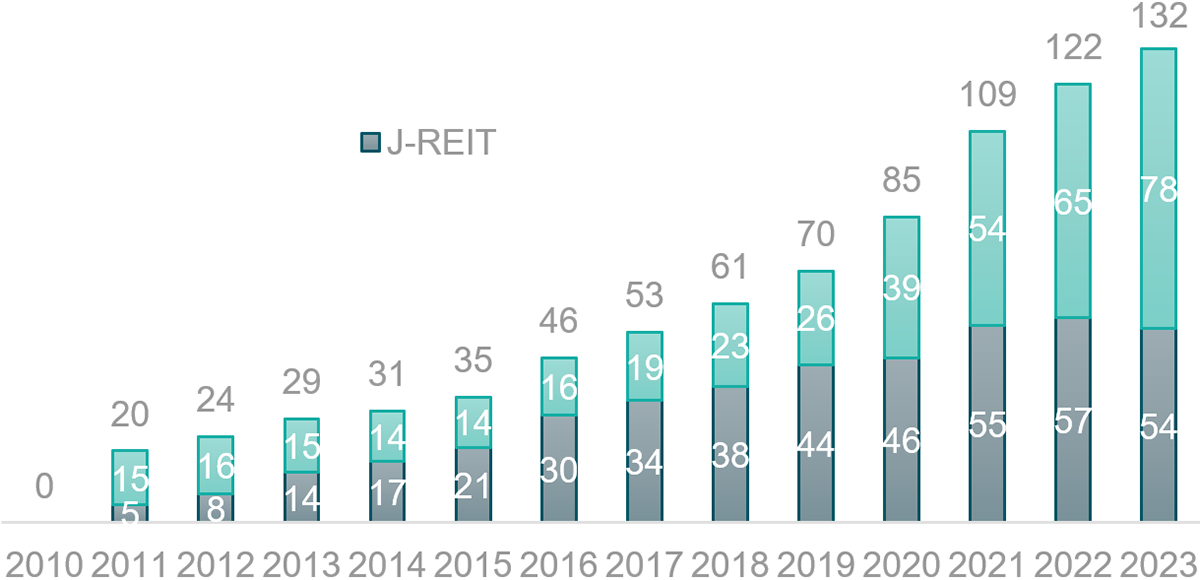 J-REITの参加者数の推移