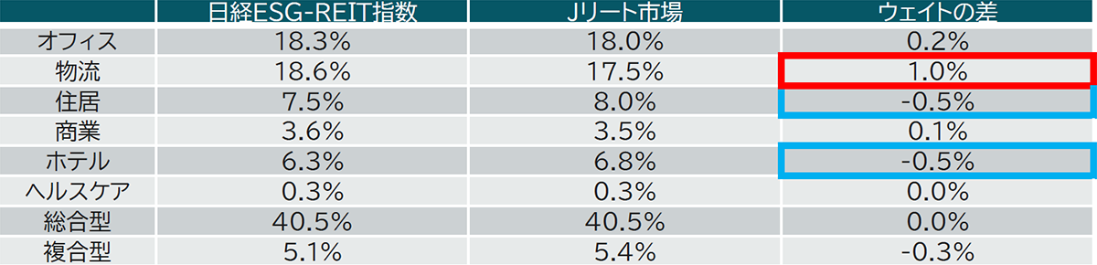 セクター別の時価総額比率（日経ESG-REIT指数とJリート市場全体）