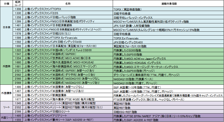 連動対象指数一覧