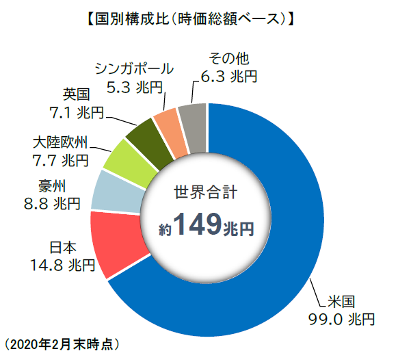 世界のリート市場の国別構成比