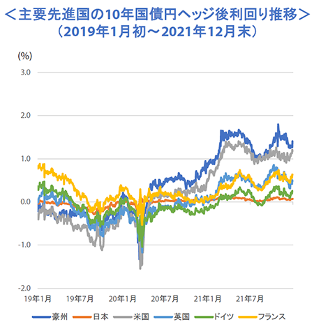 主要先進国の10年国債円ヘッジ後利回り推移