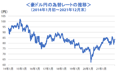 豪ドル円の為替レートの推移