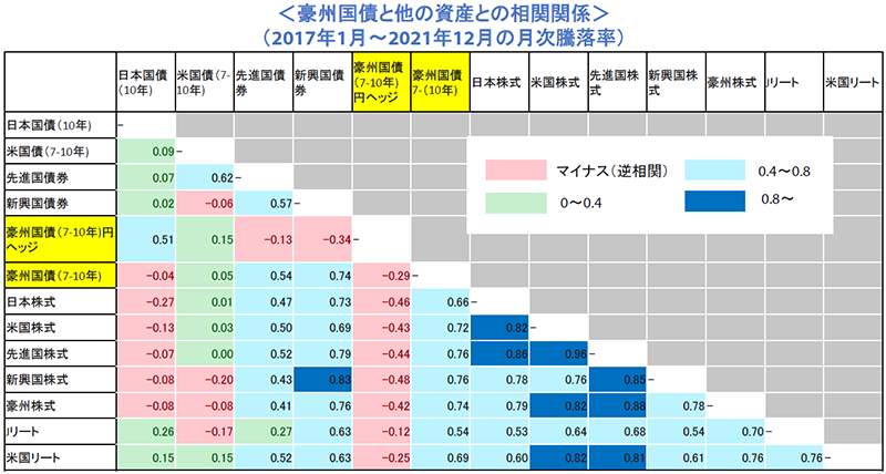 豪州国債と他の資産との相関関係