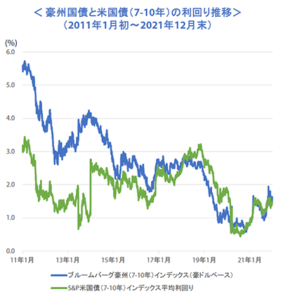 豪州国債と米国債（7-10年）の利回り推移