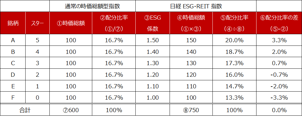 各銘柄への配分比率