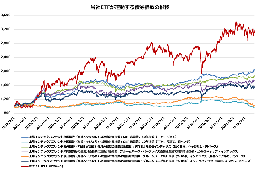 当社ETFが連動する債券指数（配当込み）の推移
