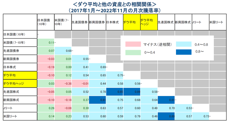 ダウ平均と他の資産との相関関係