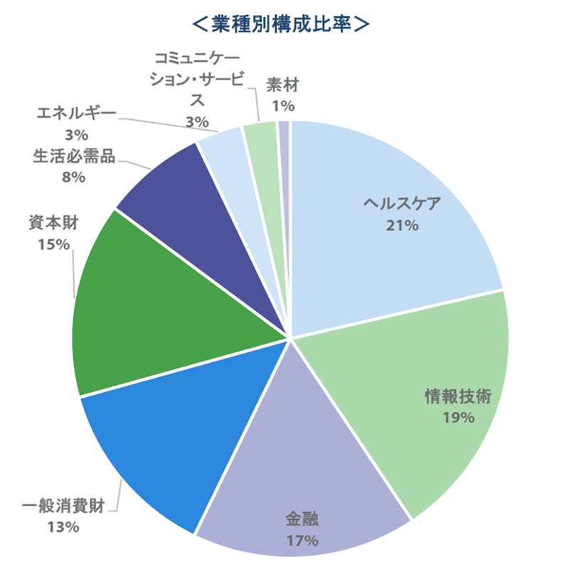 業種別構成比率