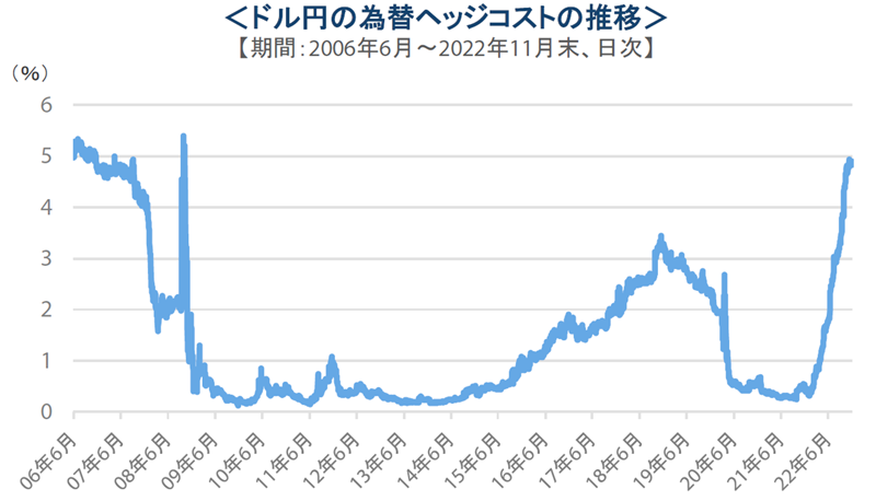 ドル円の為替ヘッジコストの推移