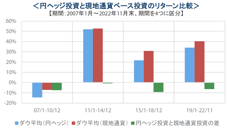 円ヘッジ投資と現地通貨ベース投資のリターン比較