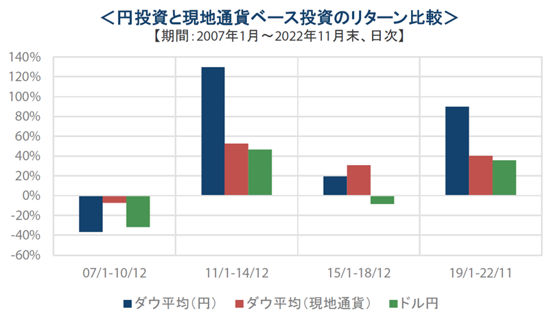 円投資と現地通貨ベース投資のリターン比較