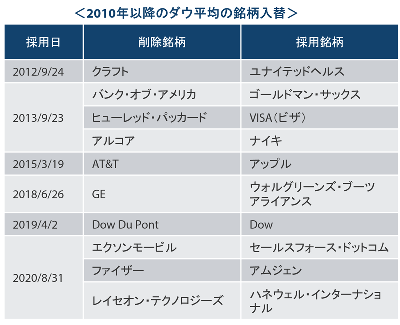 2010年以降のダウ平均の銘柄入替