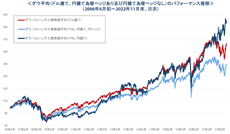 ダウ平均（ドル建て、円建て為替ヘッジあり及び円建て為替ヘッジなし）のパフォーマンス推移