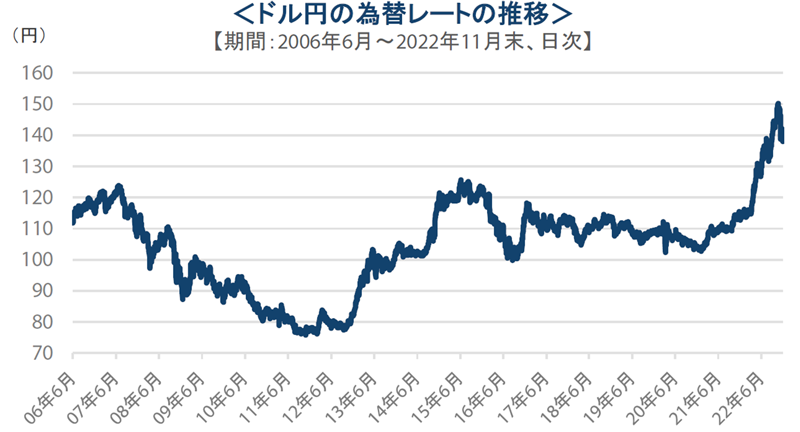 ドル円の為替レートの推移