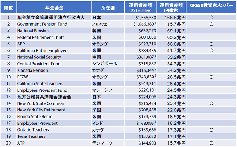 世界の年金基金ランキング トップ20