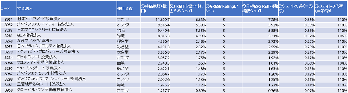 GRESBレーティングが5スターのリートの構成割合