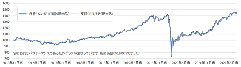 日経ESG－REIT指数のパフォーマンスの推移