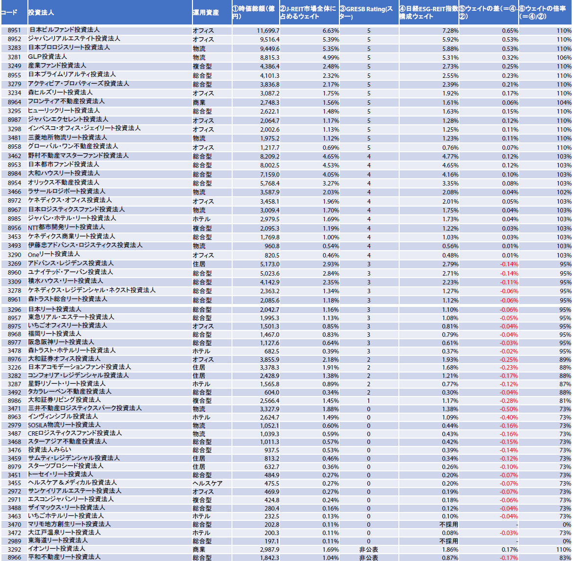 日経ESG-REIT指数構成ウェイト