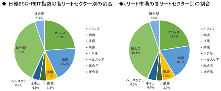 日経ESG-REIT指数のセクター別割合／Jリート市場全体のセクター別割合