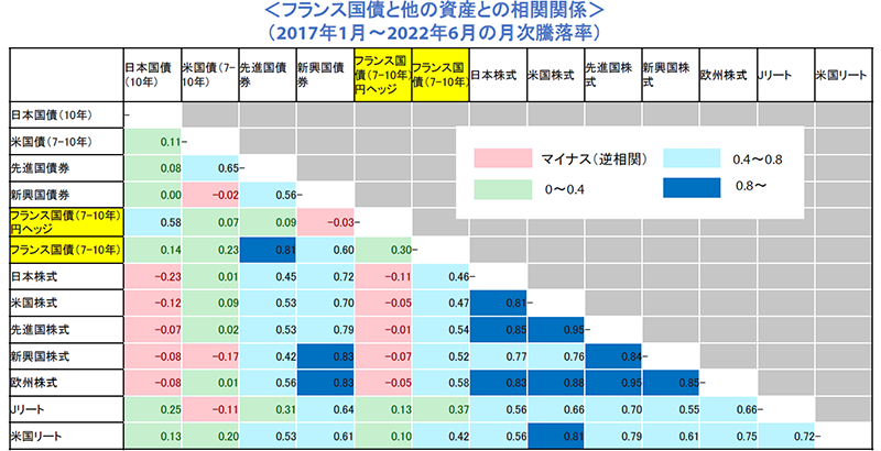 フランス国債と他の資産との相関関係