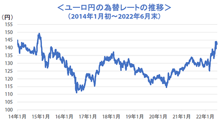 ユーロ円の為替レートの推移
