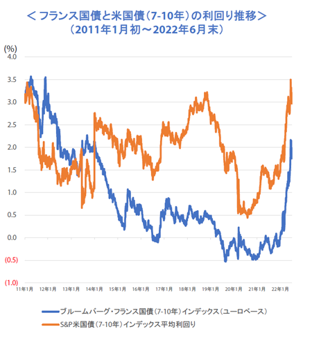 フランス国債と米国債（7-10年）の利回り推移