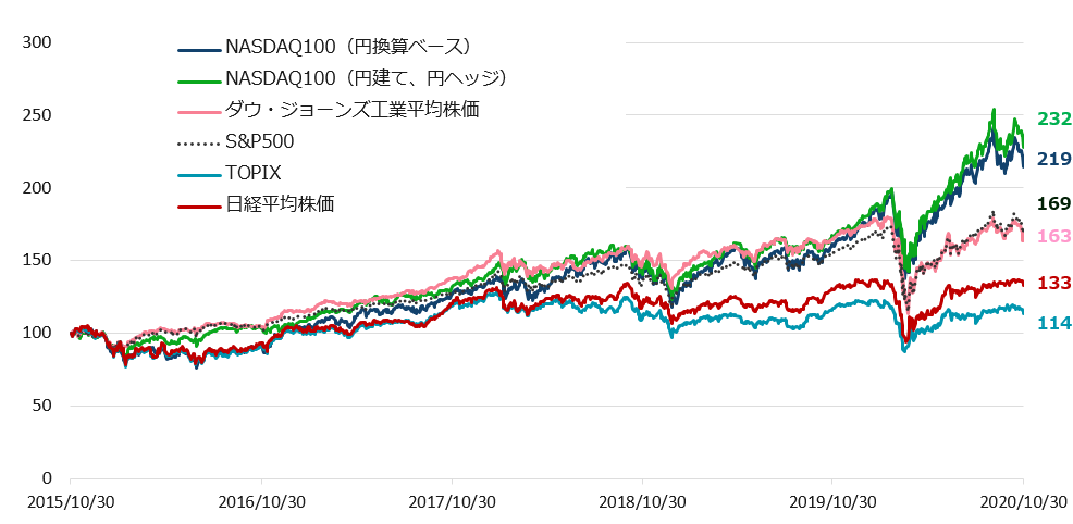 直近5年間の各指数のパフォーマンスの推移