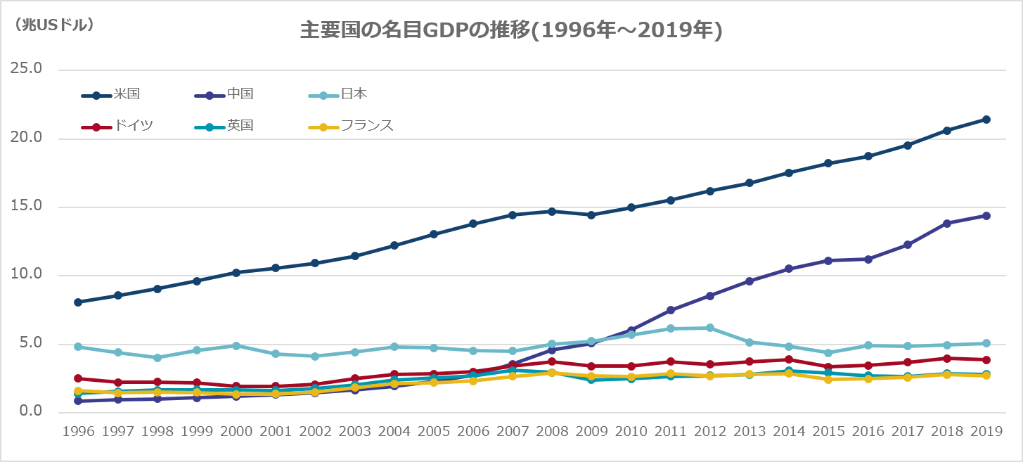 主要国の名目GDPの推移
