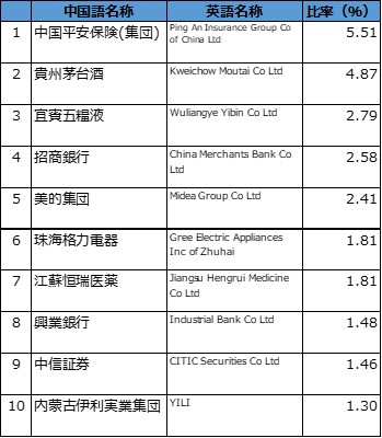 CSI300構成銘柄トップ10
