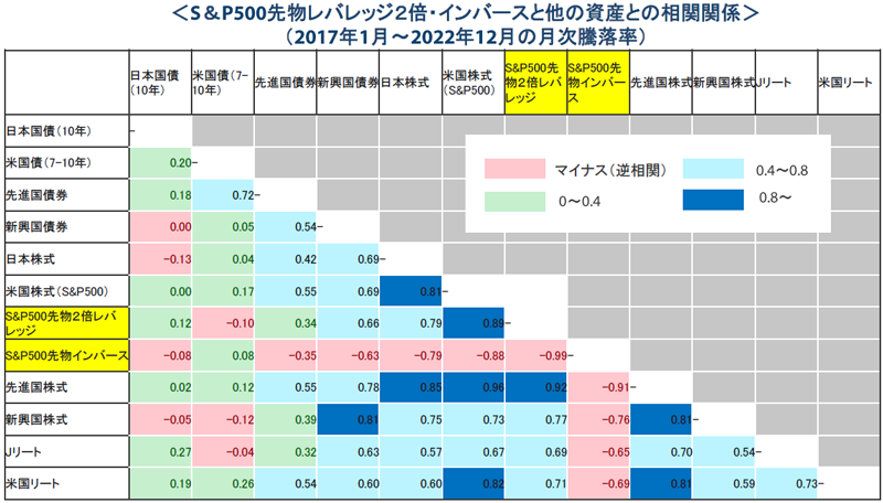 S＆P500先物レバレッジ２倍・インバースと他の資産との相関関係