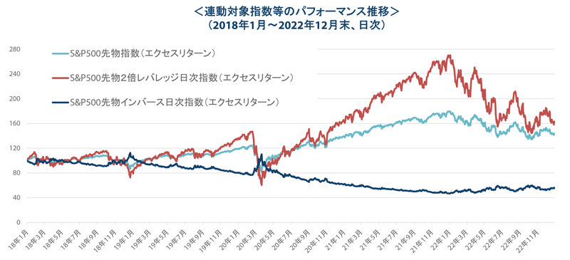 連動対象指数等のパフォーマンス推移