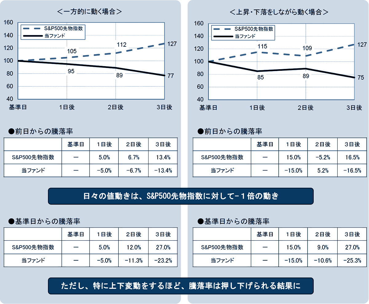 上場インデックスファンドS＆P500先物インバースの基準価額の値動きのイメージ（S＆P500先物指数が上昇局面の場合）