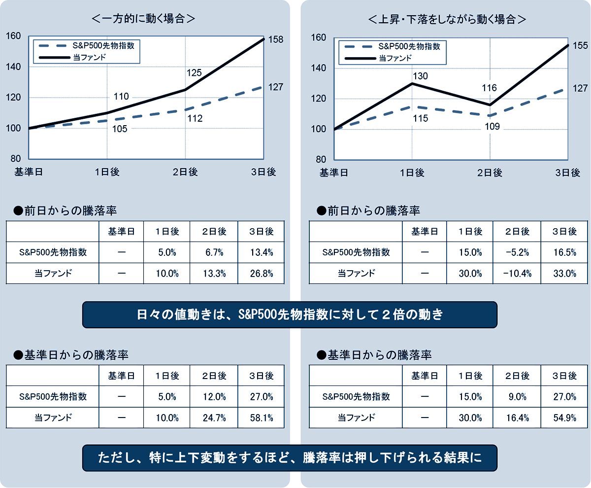 上場インデックスファンドS＆P500先物レバレッジ2倍の基準価額の値動きのイメージ（S&P500先物指数が上昇局面の場合）