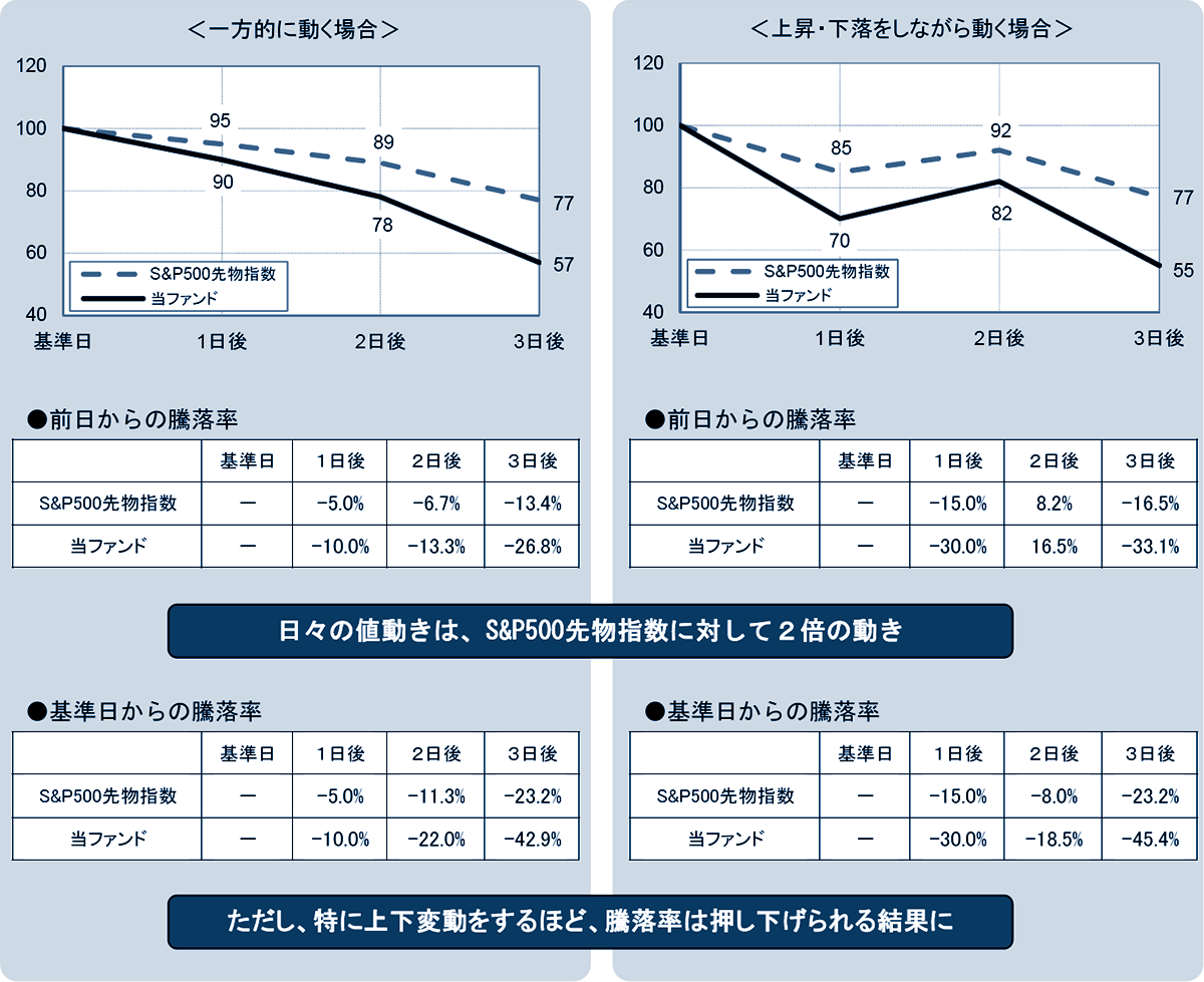 上場インデックスファンドS＆P500先物レバレッジ2倍の基準価額の値動きのイメージ（S&P500先物指数が下落局面の場合）