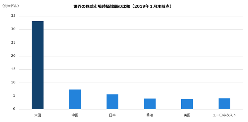 世界の株式市場時価総額の比較