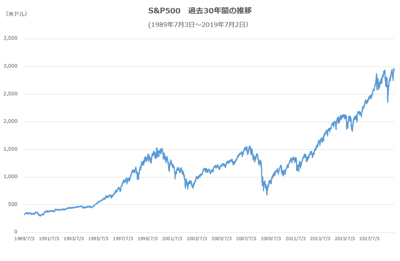 S&P500 過去20年間の推移