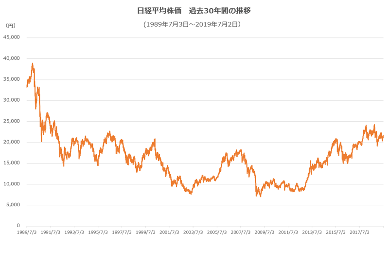 日経平均株価 過去20年間の推移