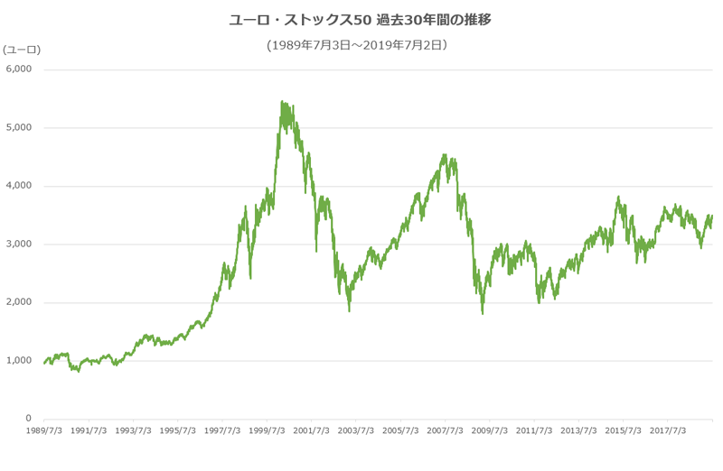 ユーロ・ストックス50 過去20年間の推移