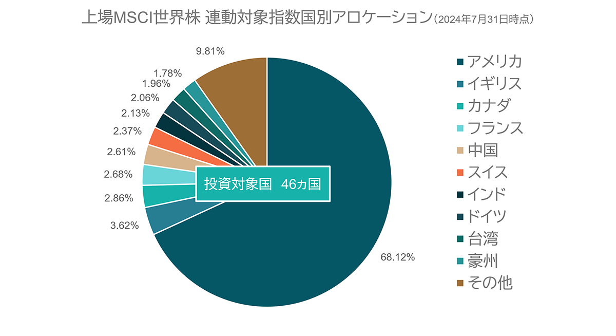 上場MSCI世界株連動対象指数国別アロケーション