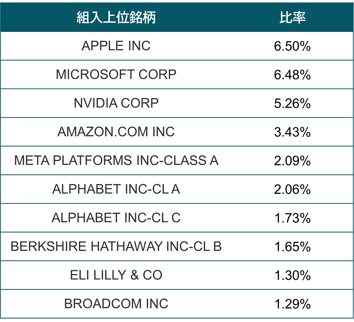 上場S&P500米国株連動対象指数上位銘柄