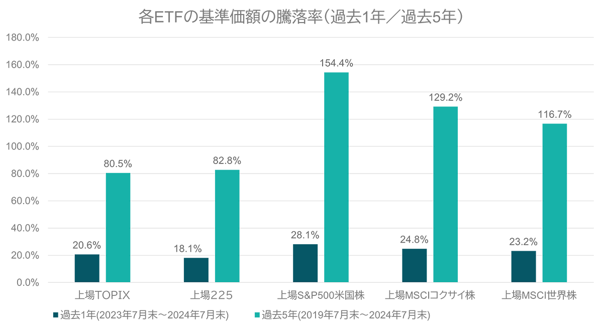 各ETFの騰落率（過去1年／過去3年／過去5年）