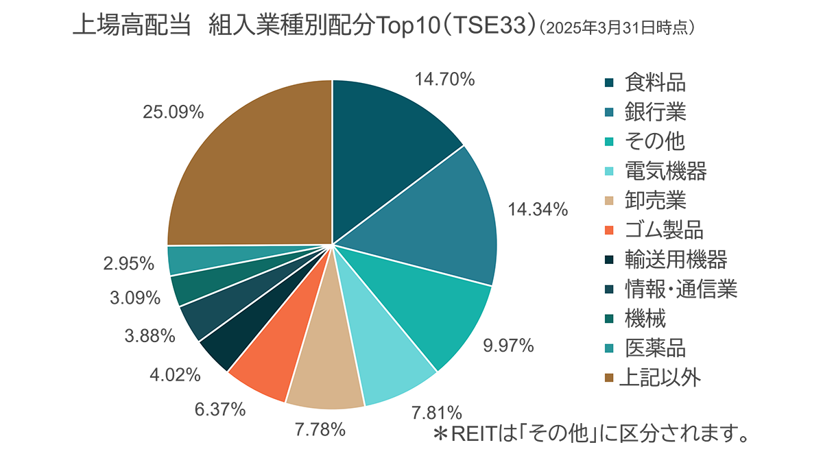 上場高組入業種別配分Top10