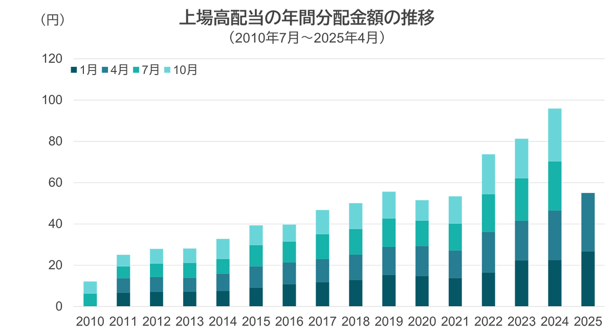 上場高配当過去の年間分配金実績