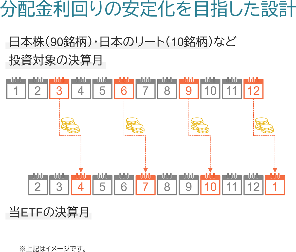分配金利回りの安定化を目指した設計