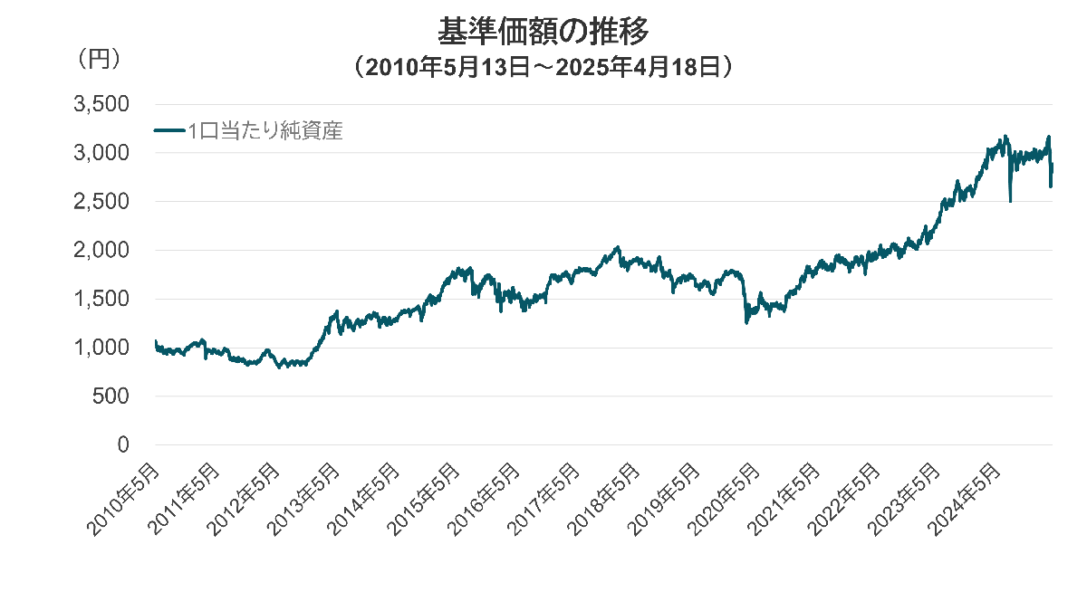 上場高配当基準価額の推移