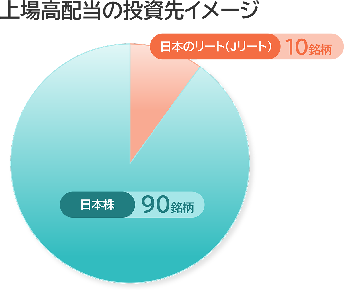 日本株約90銘柄、Jリート約10銘柄の約100銘柄に分散投資