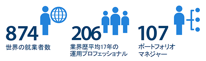 世界の就業者数/業界歴平均17年の運用プロフェッショナル/ポートフォリオマネジャー
