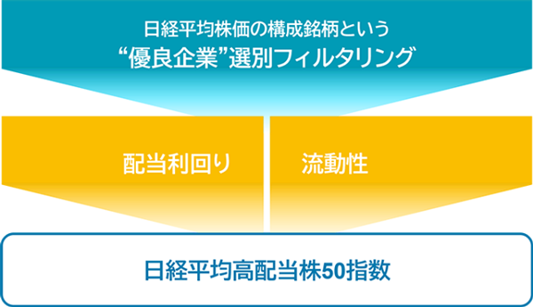 日経平均株価の構成銘柄から高配当株を選定